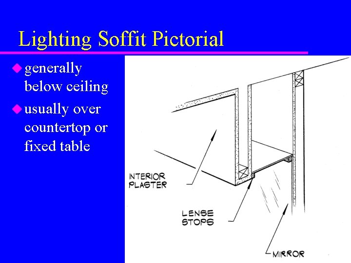 Lighting Soffit Pictorial u generally below ceiling u usually over countertop or fixed table Lighting Soffit Pictorial u generally below ceiling u usually over countertop or fixed table