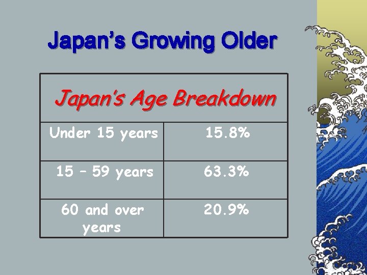 Japan’s Growing Older Japan’s Age Breakdown Under 15 years 15. 8% 15 – 59