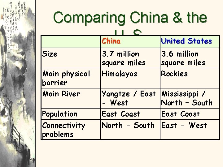 Comparing China & the U. S. United States China Size Main physical barrier Main