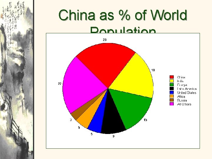 China as % of World Population 