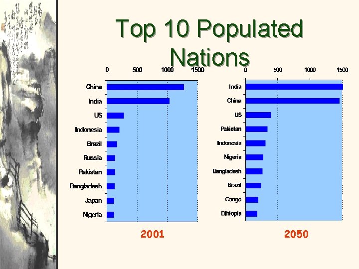 Top 10 Populated Nations 2001 2050 