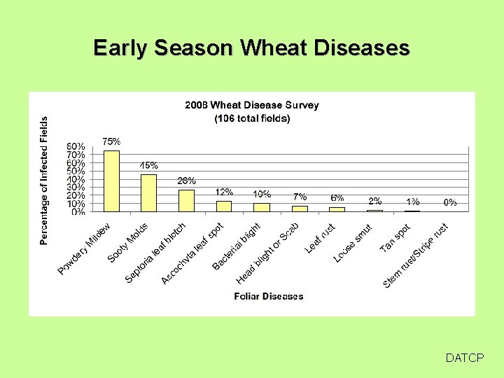 Early Season Wheat Diseases DATCP 