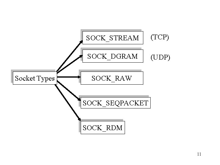 Socket Types SOCK_STREAM (TCP) SOCK_DGRAM (UDP) SOCK_RAW SOCK_SEQPACKET SOCK_RDM 11 