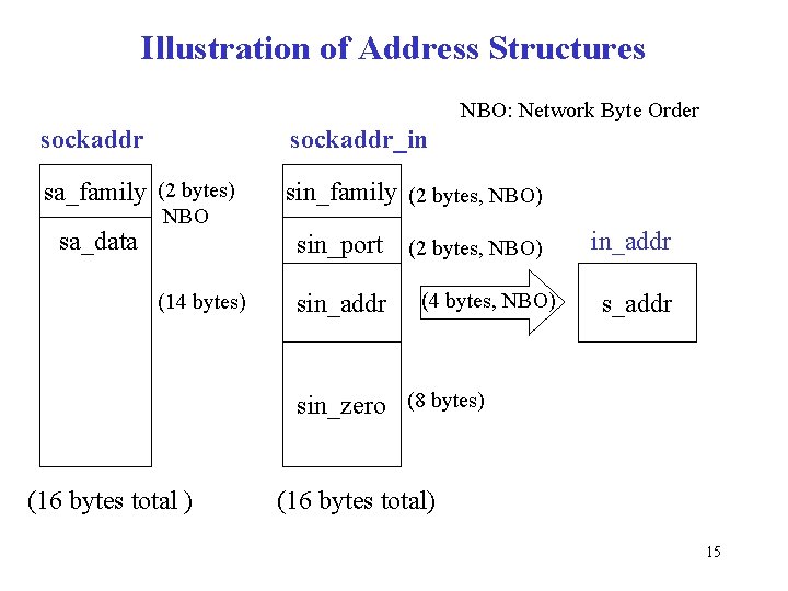 Illustration of Address Structures NBO: Network Byte Order sockaddr_in sa_family (2 bytes) sin_family (2