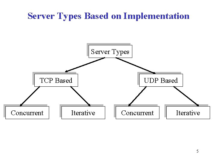 Server Types Based on Implementation Server Types TCP Based Concurrent Iterative UDP Based Concurrent