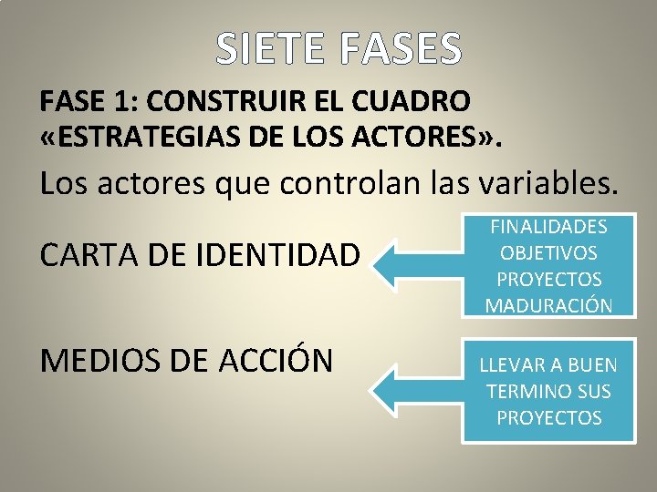 SIETE FASES FASE 1: CONSTRUIR EL CUADRO «ESTRATEGIAS DE LOS ACTORES» . Los actores