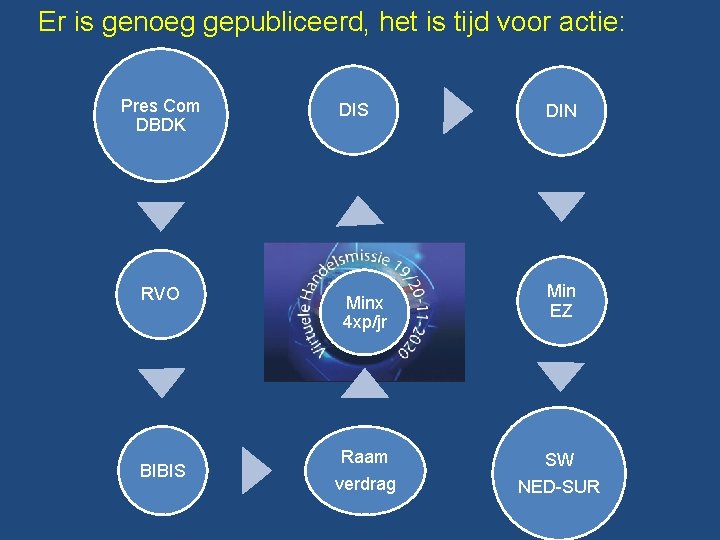 Er is genoeg gepubliceerd, het is tijd voor actie: Pres Com DBDK RVO BIBIS