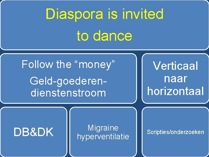 Diaspora is invited to dance Follow the “money” Geld-goederendienstroom DB&DK Migraine hyperventilatie Verticaal naar