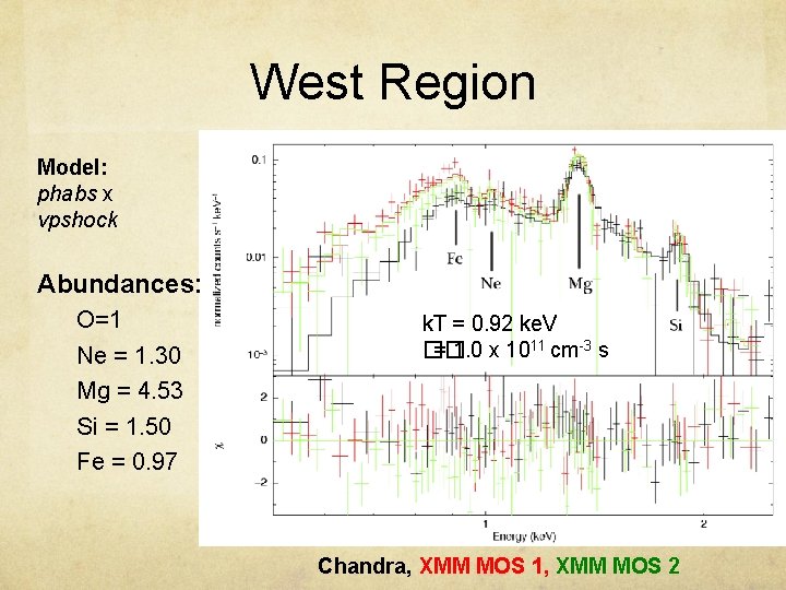 West Region Model: phabs x vpshock Abundances: O=1 Ne = 1. 30 Mg =