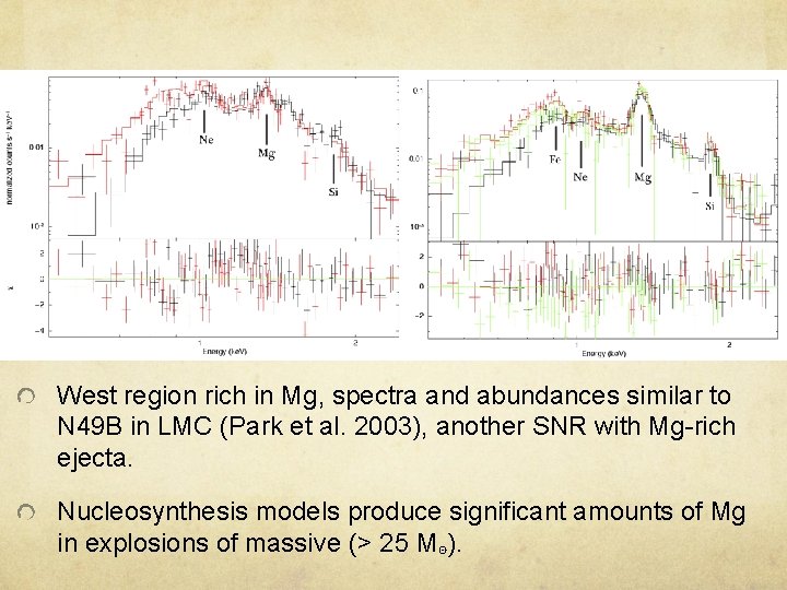 West region rich in Mg, spectra and abundances similar to N 49 B in