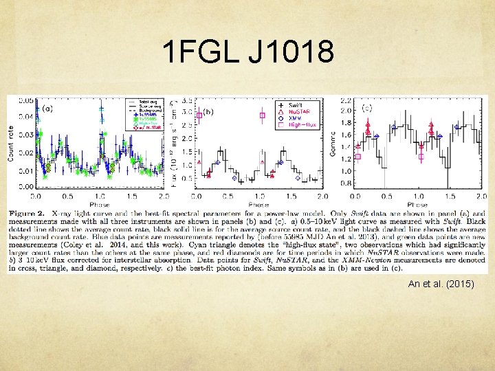 1 FGL J 1018 An et al. (2015) 