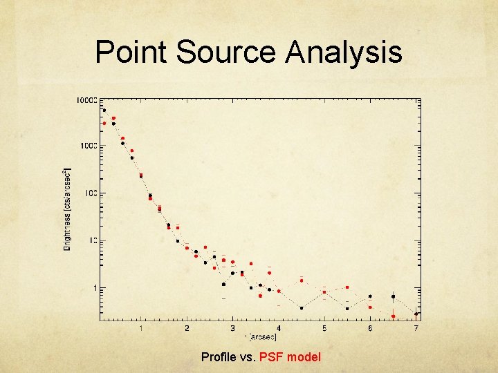 Point Source Analysis Profile vs. PSF model 