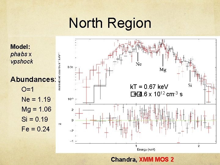 North Region Model: phabs x vpshock Abundances: O=1 Ne = 1. 19 Mg =