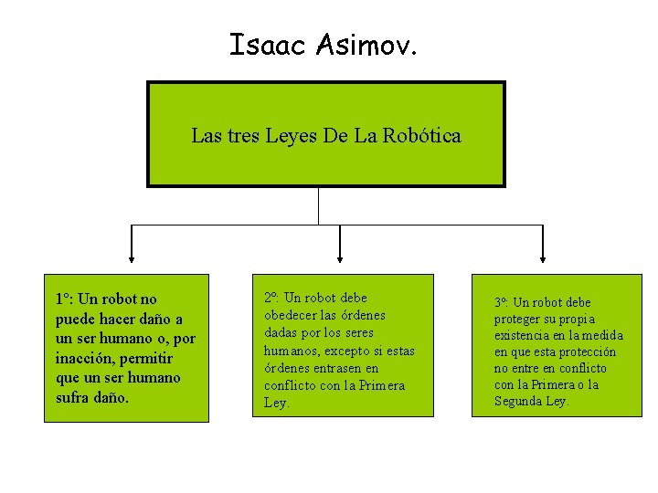 Isaac Asimov. Las tres Leyes De La Robótica 1º: Un robot no puede hacer