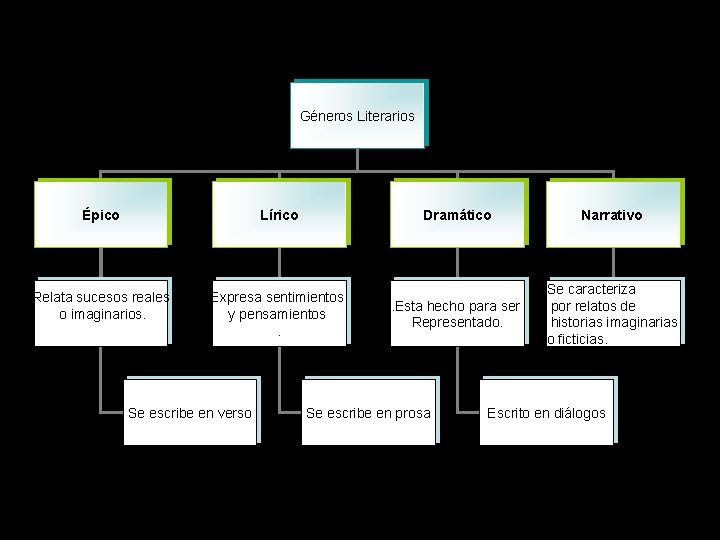 Géneros Literarios Épico Lírico Relata sucesos reales o imaginarios. Expresa sentimientos y pensamientos. Se