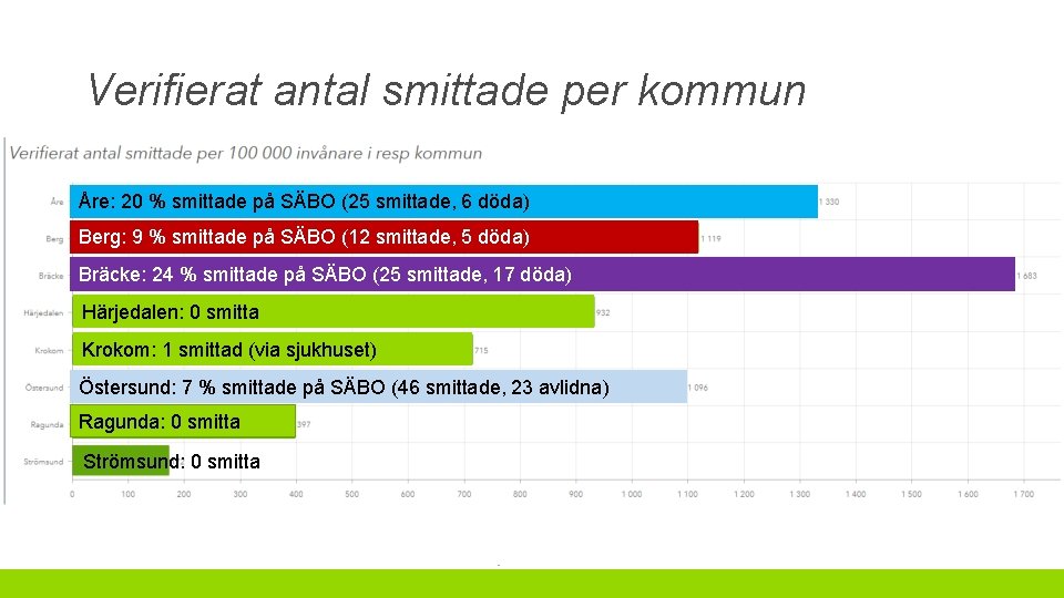 Verifierat antal smittade per kommun Åre: 20 % smittade på SÄBO (25 smittade, 6