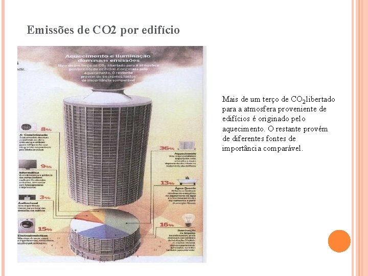 Emissões de CO 2 por edifício Mais de um terço de CO 2 libertado