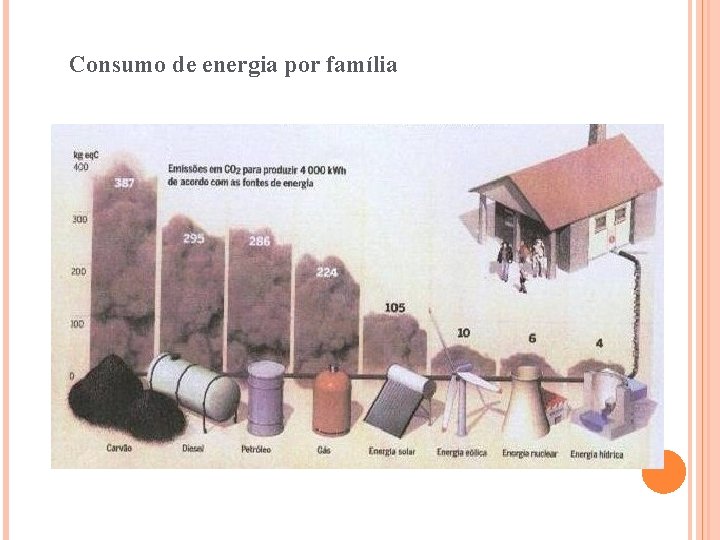 Consumo de energia por família 