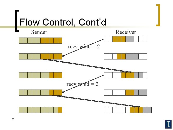 Flow Control, Cont’d Sender Receiver recv wind = 2 
