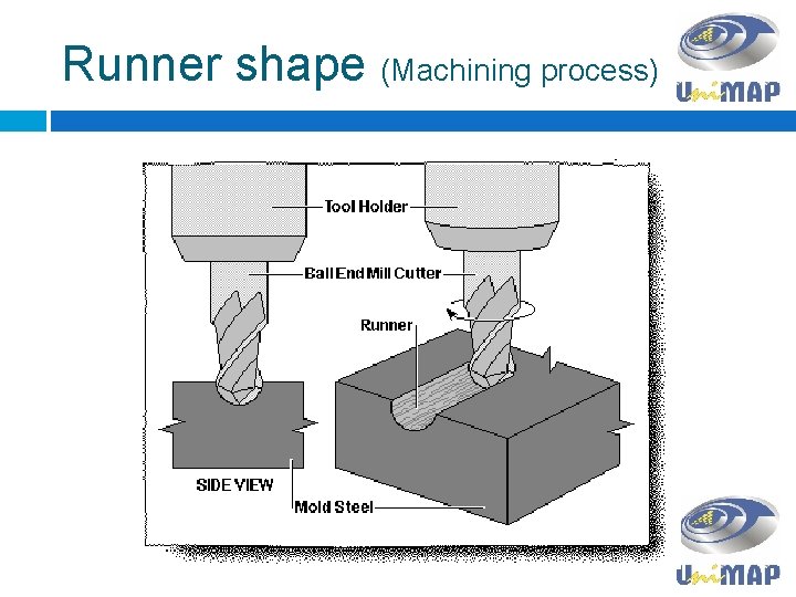 Runner shape (Machining process) 