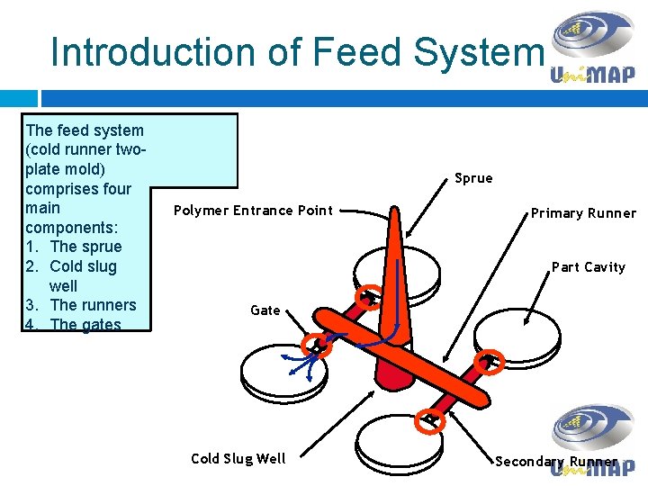 Introduction of Feed System The feed system (cold runner twoplate mold) comprises four main