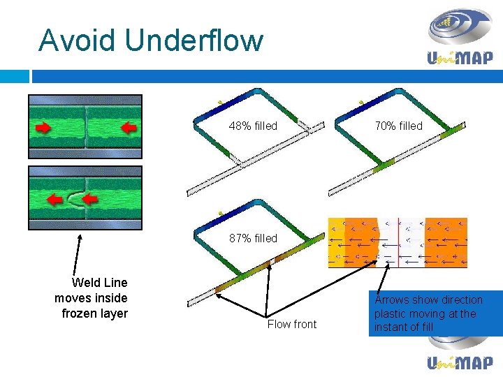 Avoid Underflow 48% filled 70% filled 87% filled Weld Line moves inside frozen layer