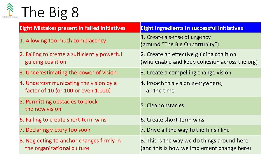 The Big 8 Eight Mistakes present in failed initiatives 1. Allowing too much complacency