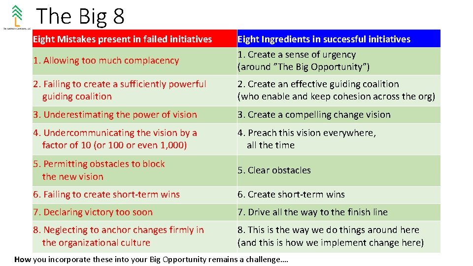 The Big 8 Eight Mistakes present in failed initiatives 1. Allowing too much complacency