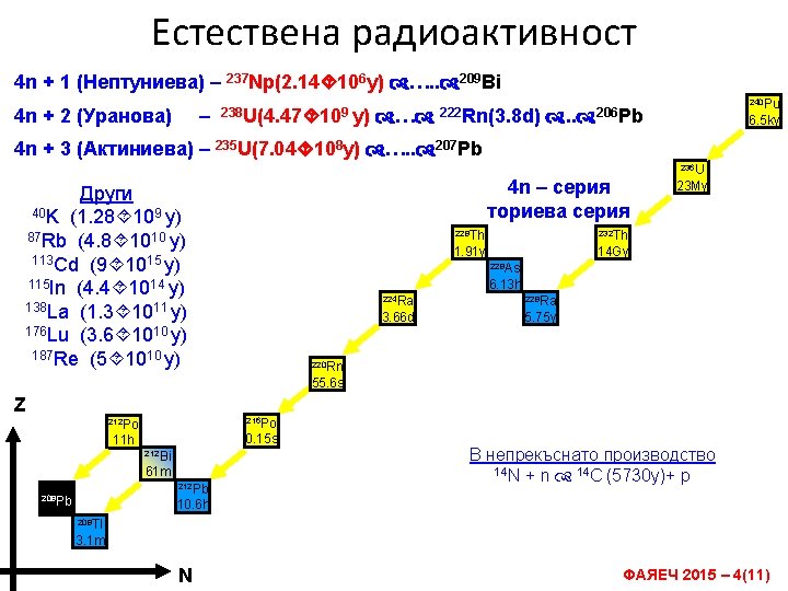 Естествена радиоактивност 4 n + 1 (Нептуниева) – 237 Np(2. 14 106 y) ….