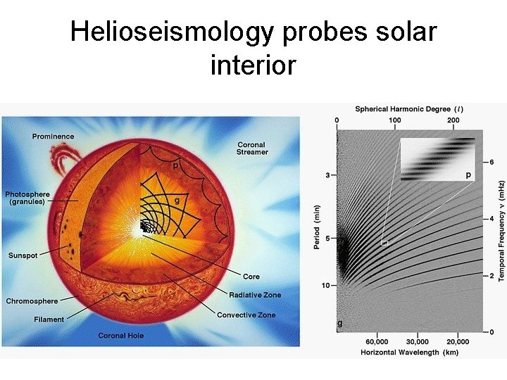 Helioseismology probes solar interior 