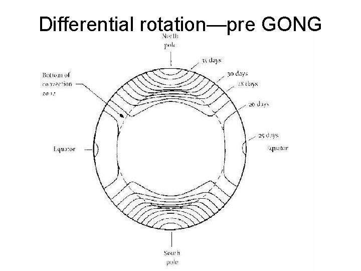 Differential rotation—pre GONG 