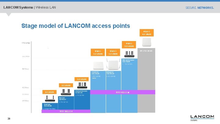 LANCOM Systems | Wireless LAN Stage model of LANCOM access points Wave 2 4