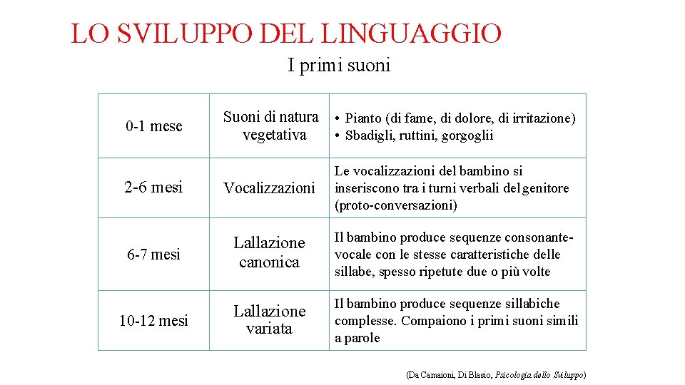 LO SVILUPPO DEL LINGUAGGIO I primi suoni 0 -1 mese Suoni di natura •