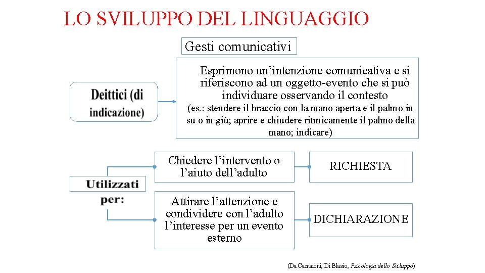 LO SVILUPPO DEL LINGUAGGIO Gesti comunicativi Esprimono un’intenzione comunicativa e si riferiscono ad un