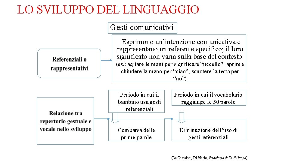 LO SVILUPPO DEL LINGUAGGIO Gesti comunicativi Esprimono un’intenzione comunicativa e rappresentano un referente specifico;