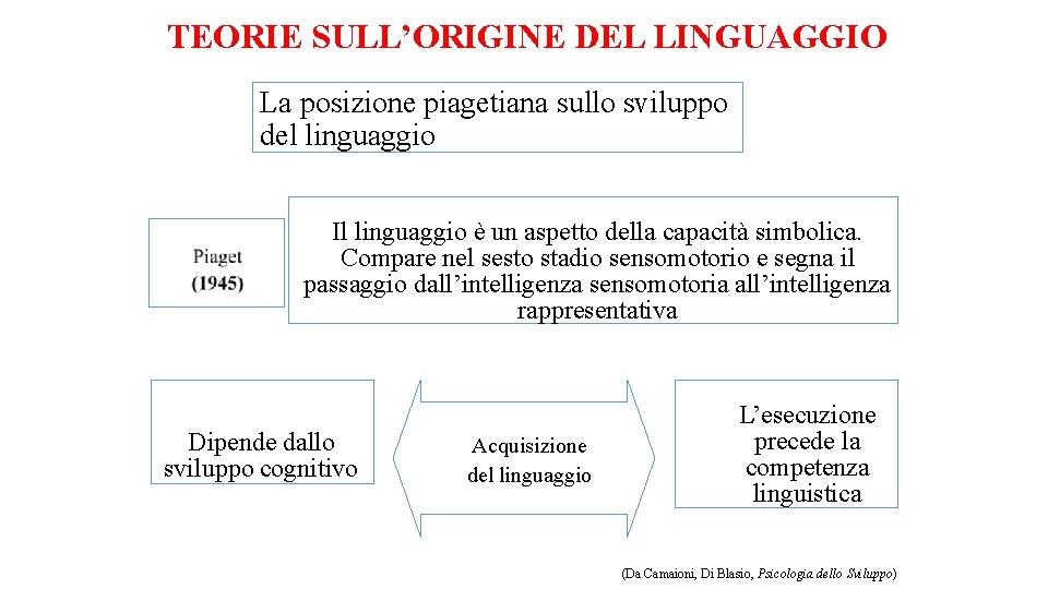 TEORIE SULL’ORIGINE DEL LINGUAGGIO La posizione piagetiana sullo sviluppo del linguaggio Il linguaggio è