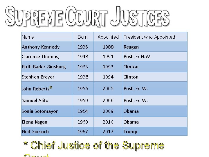 Name Born Appointed President who Appointed Anthony Kennedy 1936 1988 Reagan Clarence Thomas, 1948