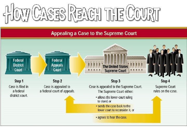 most cases reach the supreme court