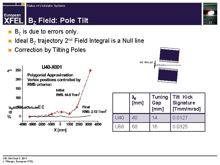 Status of Undulator Systems BZ Field: Pole Tilt 17 BZ is due to errors