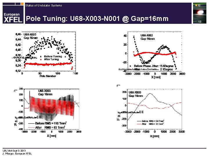 Status of Undulator Systems Pole Tuning: U 68 -X 003 -N 001 @ Gap=16