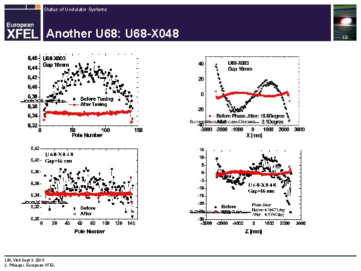 Status of Undulator Systems Another U 68: U 68 -X 048 LBL Visit Sept