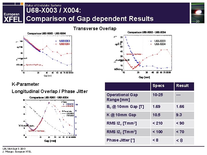 Status of Undulator Systems U 68 -X 003 / X 004: Comparison of Gap