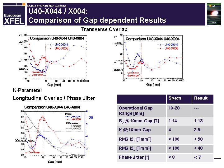 Status of Undulator Systems n 22 U 40 -X 044 / X 004: Comparison