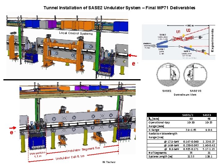 Tunnel Installation of SASE 2 Undulator System – Final WP 71 Deliverables SASE 2