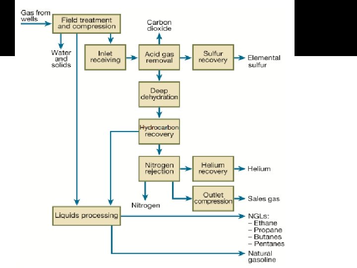 Gas Processing Operations 