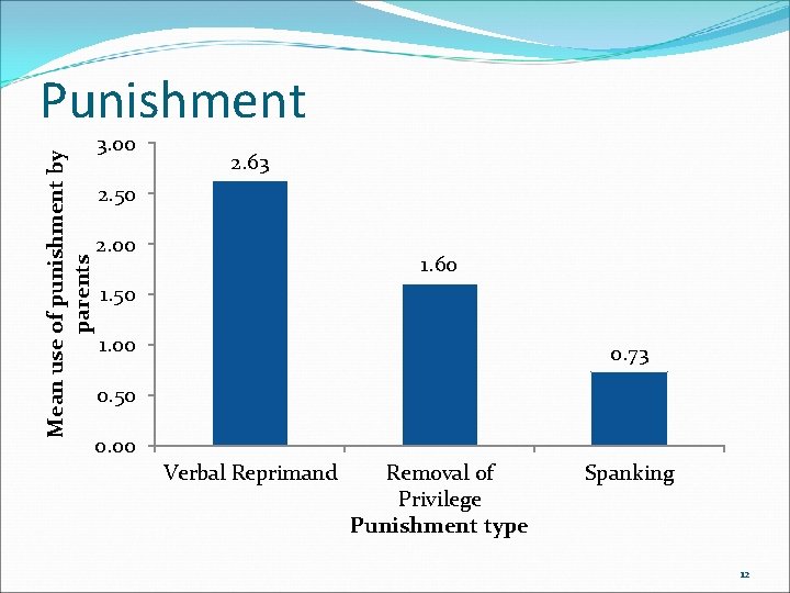 Mean use of punishment by parents Punishment 3. 00 2. 63 2. 50 2.