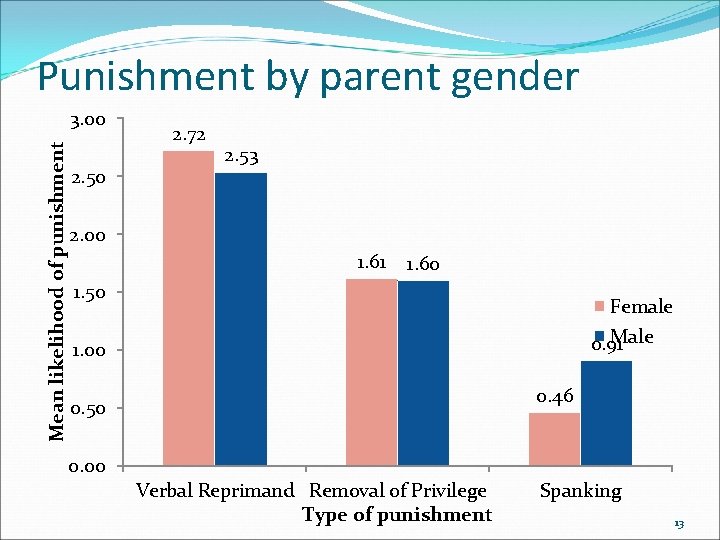 Punishment by parent gender Mean likelihood of punishment 3. 00 2. 50 2. 72