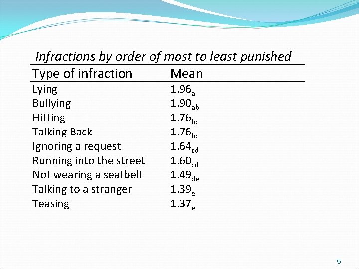 Infractions by order of most to least punished Type of infraction Mean Lying Bullying