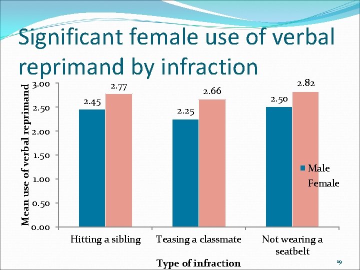 Mean use of verbal reprimand Significant female use of verbal reprimand by infraction 3.