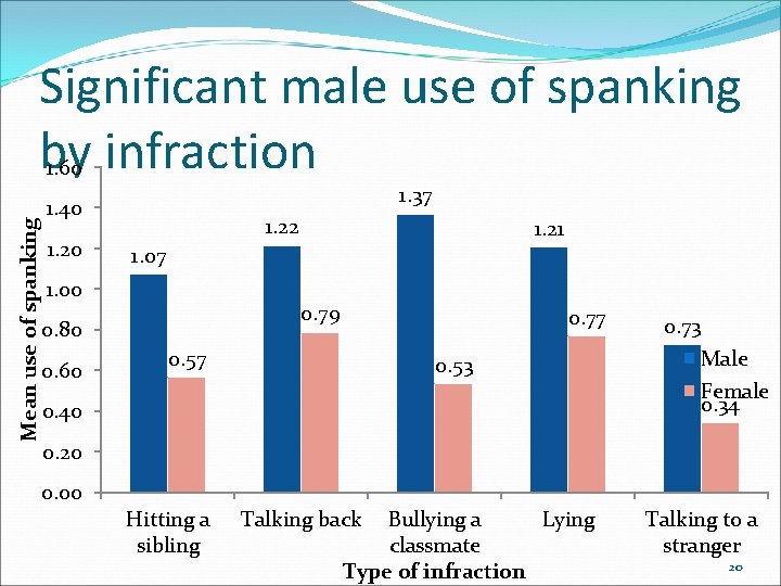 Significant male use of spanking by infraction Mean use of spanking 1. 60 1.